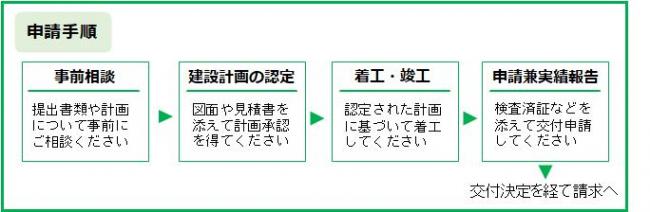 賃貸住宅入居助成申請フロー
