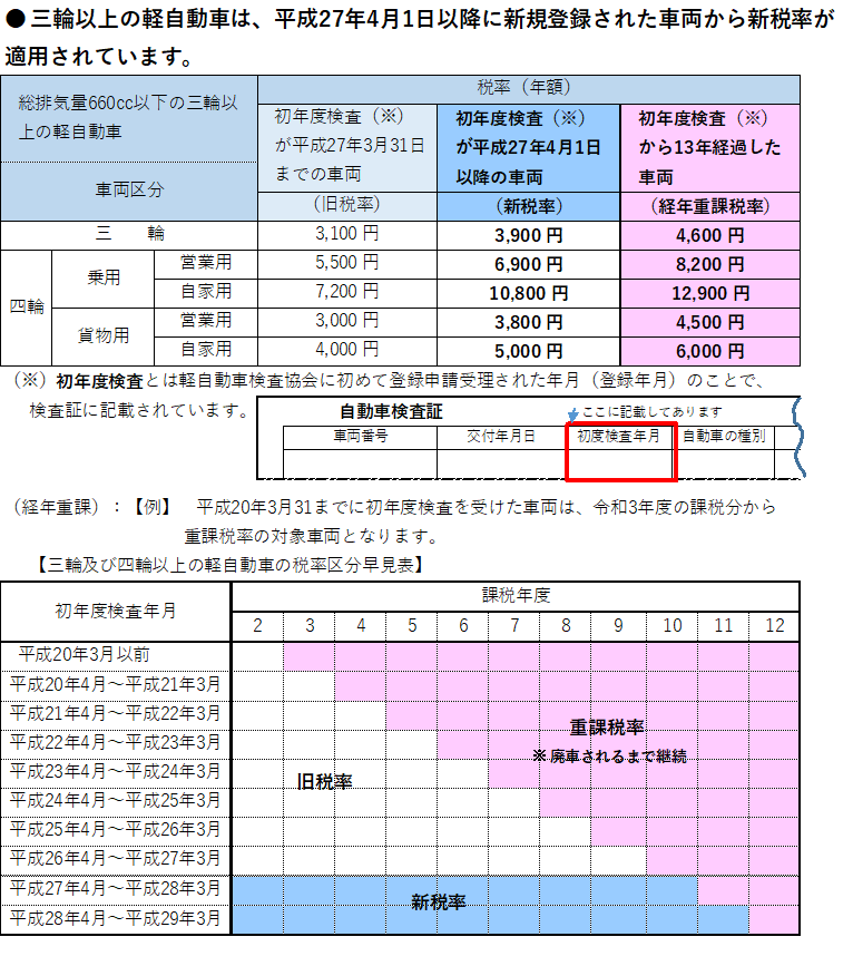 新税率について