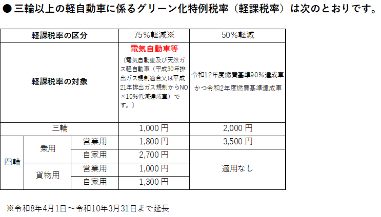 グリーン化特例