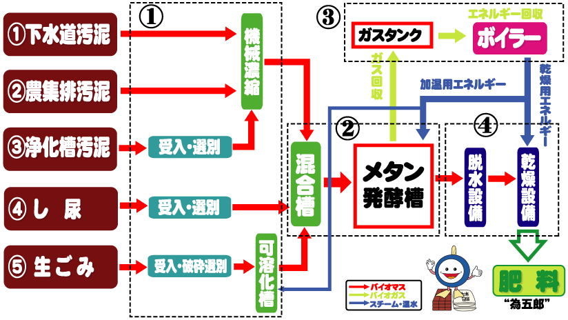 バイオマスメタン発酵施設の処理フローの画像