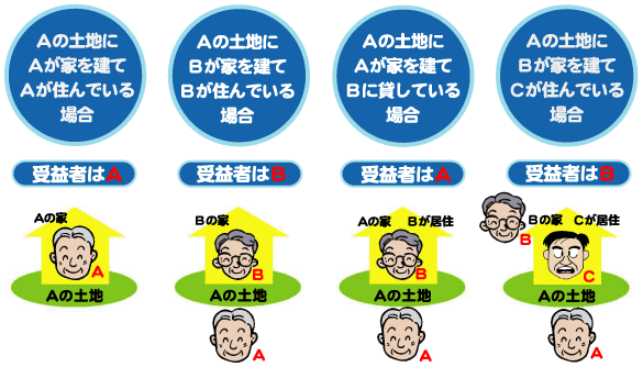 受益者（納付義務者）とは…？の画像