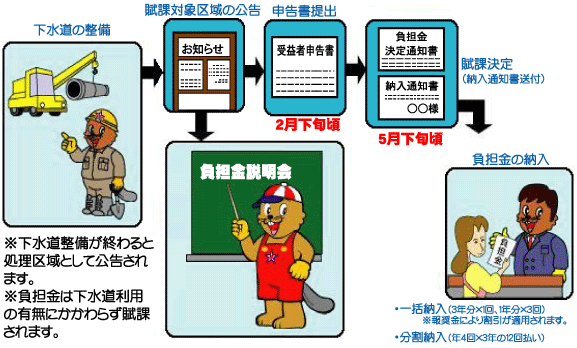 申告書と賦課についての画像