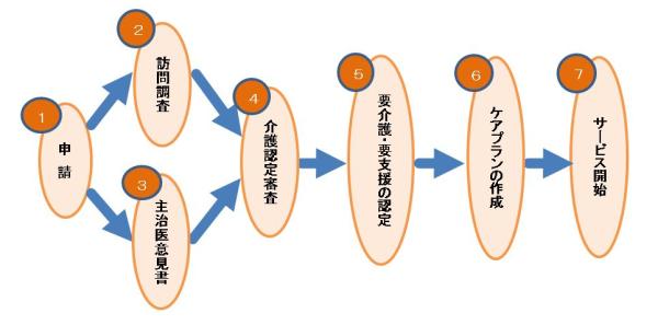 要介護・要支援認定の申請の画像