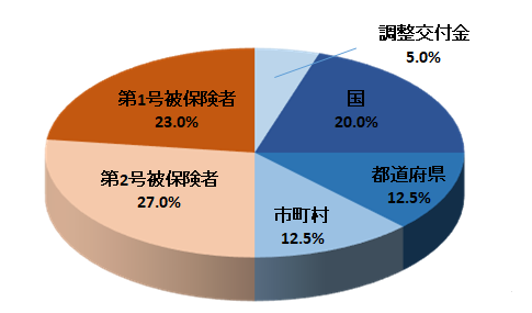 介護保険の財政の画像