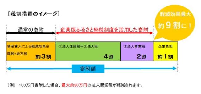 税制優遇措置の内容の画像