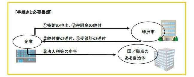 寄附手続きの流れの画像