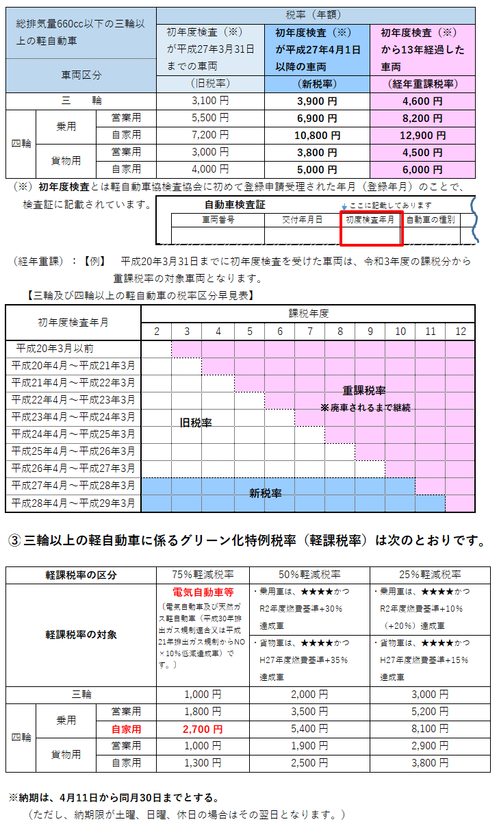 三輪・四輪の軽自動車税額表