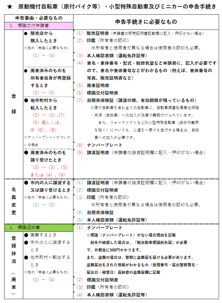 原動機付自転車、小型特殊、ミニカーの申告手続き
