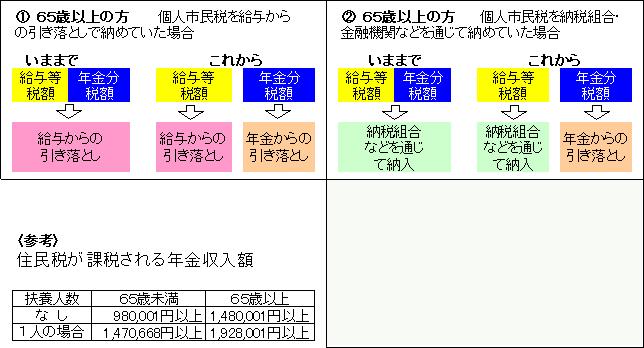 特別徴収（年金からの引き落とし）の画像