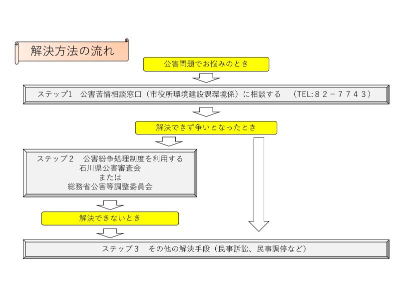 公害苦情・公害紛争についての画像