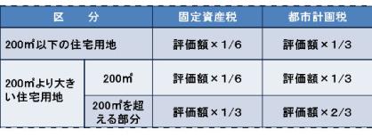 昨年、古い住宅を取り壊して駐車場にしたところ、昨年度より固定資産税が高くなりました。の画像