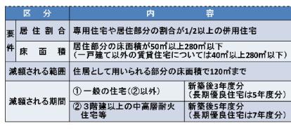 9.私は4年前に木造住宅を新築しましたが、今年度から家屋の税額が急に上がっています。どうしてですか？の画像