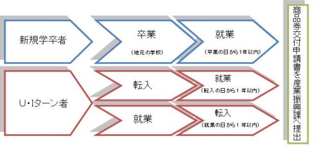 商品券の交付対象者についての画像