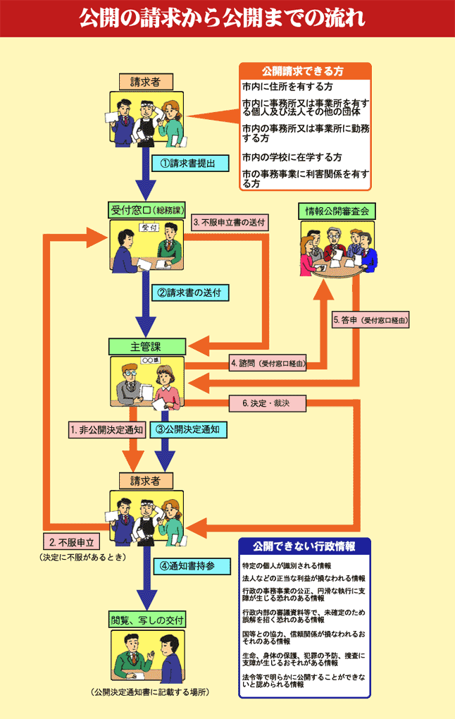 公開の請求から公開までの流れの画像