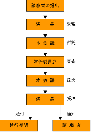 請願の流れ図