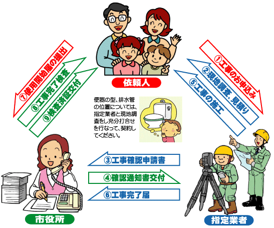 排水設備は『指定業者』への画像