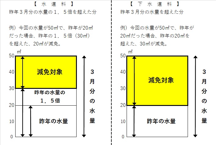 水道は昨年3月分の水量の1.5倍を超えた分、下水道は昨年3月分の水量の1.5倍を超えた分