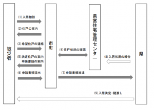 入居までの流れを図で示したもの