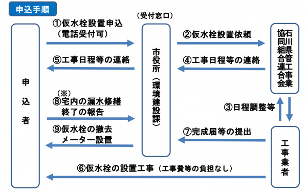 申請フロー