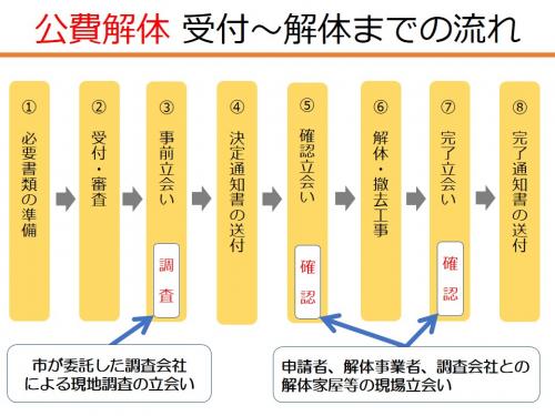 公費解体の流れ