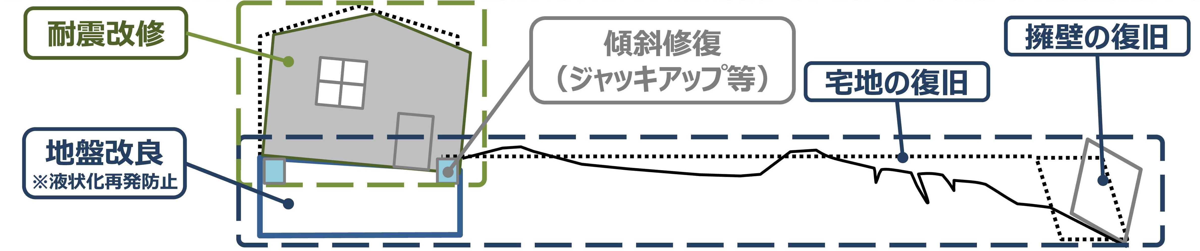 宅地等の復旧