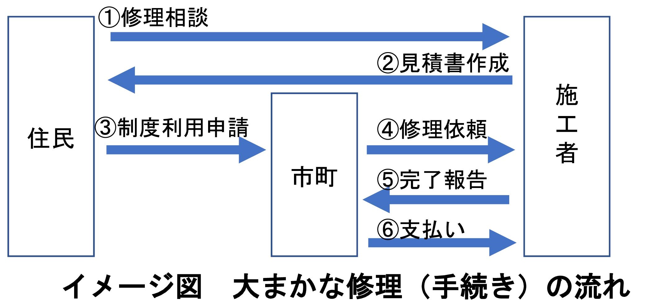 手続きの流れ