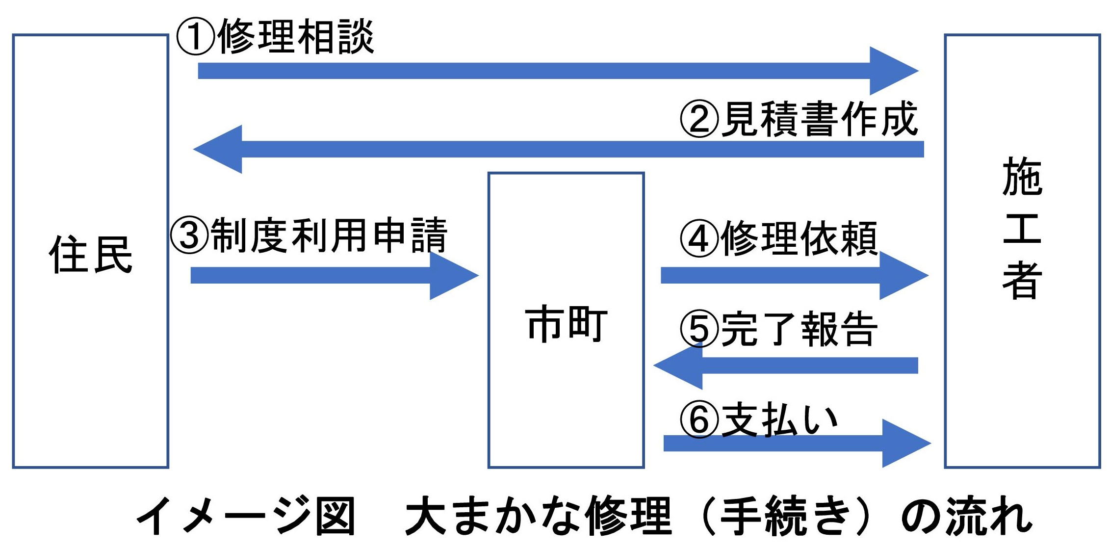 手続きの流れ