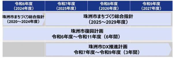 DX推進計画の期間