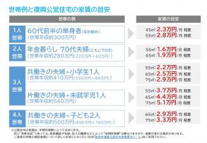 世帯例と復興公営住宅の家賃の目安