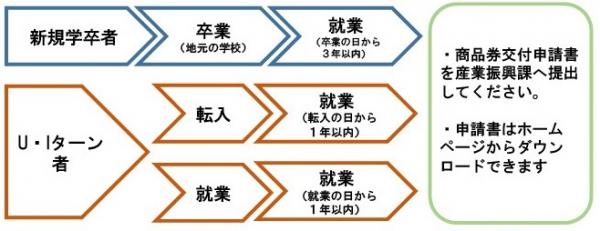 商品券の交付対象者についての画像